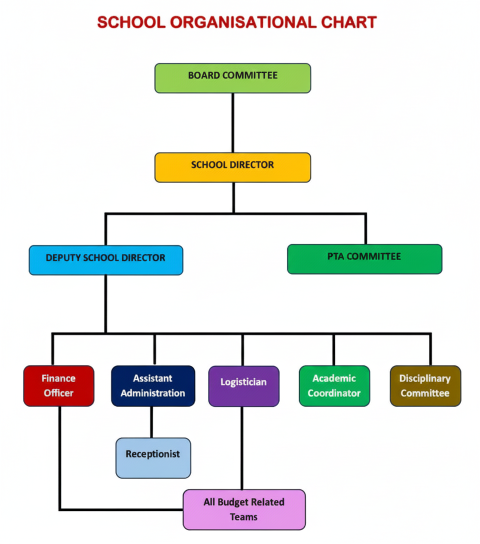 Mount Carmel School Organizational Structure